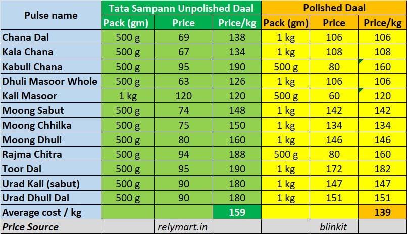 Tata Sampanm Unpolished pulses rates comparion with polished pulses rates